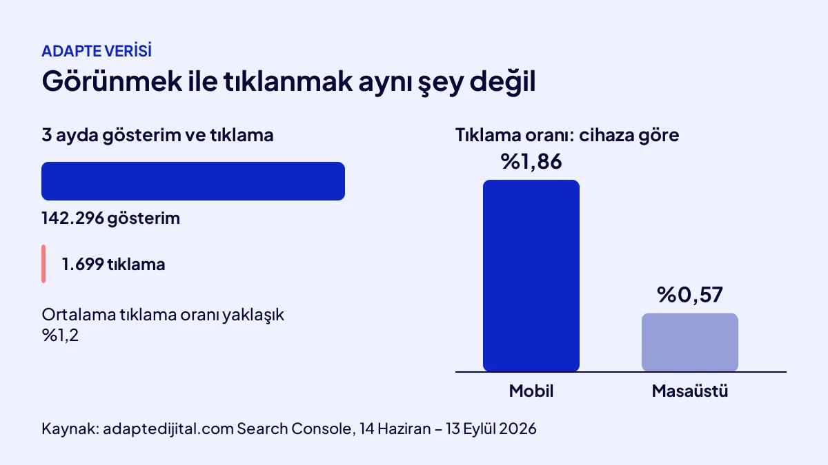 Adapte Dijital Search Console verisinde gösterim, tıklama ve mobil ile masaüstü tıklama oranı karşılaştırması