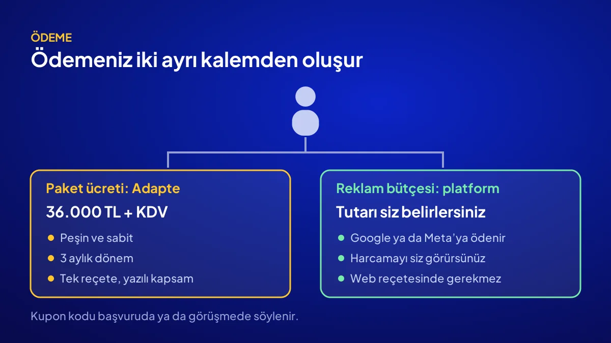 Dijital görünürlük kampanyasında 36.000 TL paket ücreti ile Google veya Meta'ya ayrıca ödenen reklam bütçesinin ayrımı