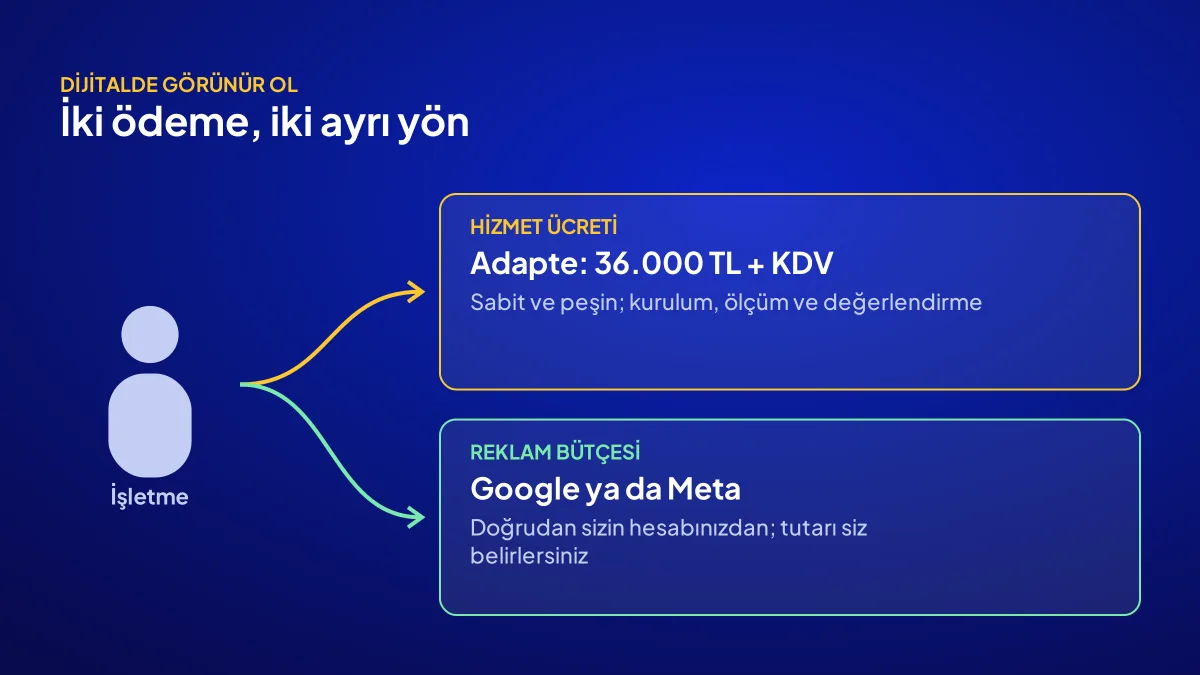 Sabit fiyatlı pakette hizmet ücretinin ajansa, reklam bütçesinin Google ya da Meta'ya ayrı ödenmesi