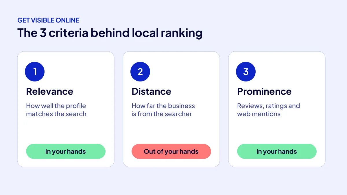 Diagram showing which local search criteria, relevance, distance and prominence, a business controls