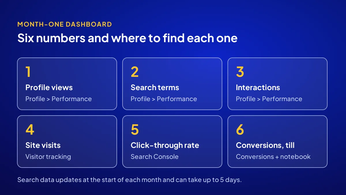 Six numbers to check in first month digital marketing results and the panel where each one sits