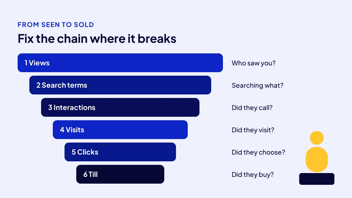 Online visibility chain from being seen to the till: views, interactions, clicks and conversions