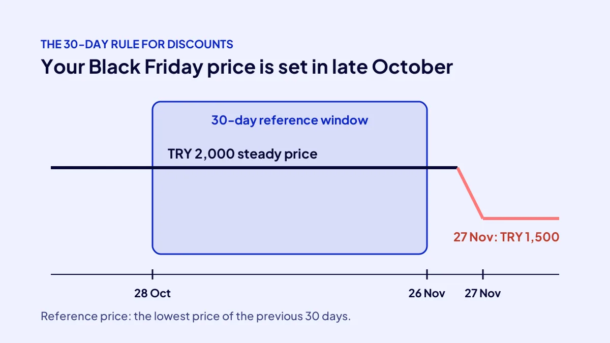 The 30-day rule for discounted sales: the Black Friday reference price is set in a window opening on 28 October
