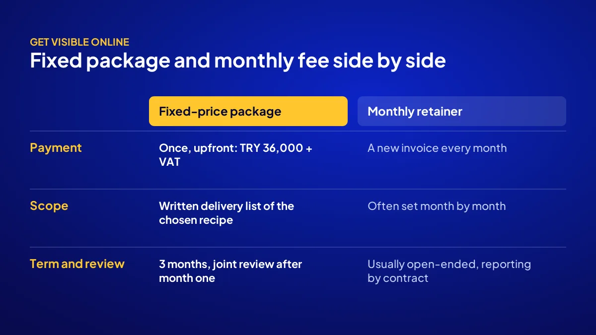 Payment, scope and term differences between a fixed-price digital marketing package and a monthly retainer