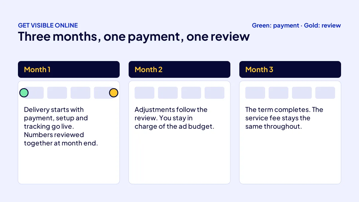 Three-month calendar of a fixed-price digital marketing package with a joint review after month one