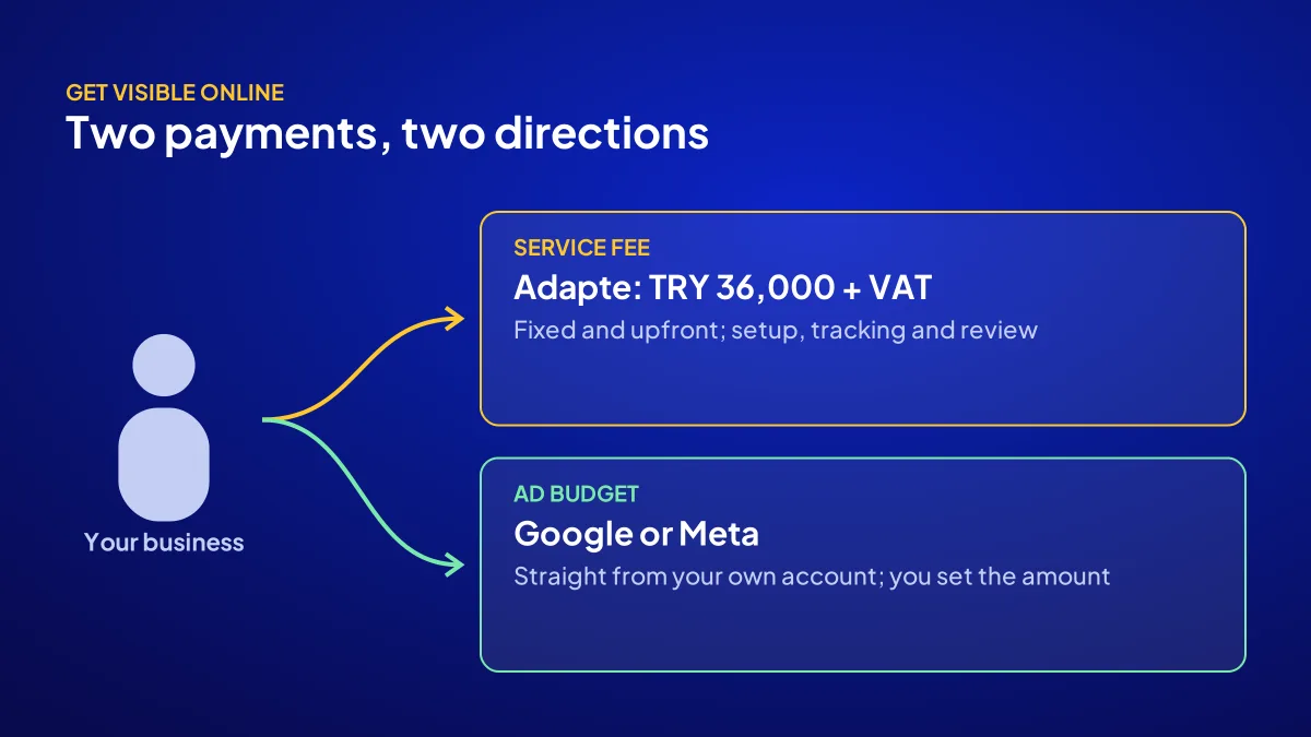In a fixed-price package the service fee goes to the agency and the ad budget goes to Google or Meta