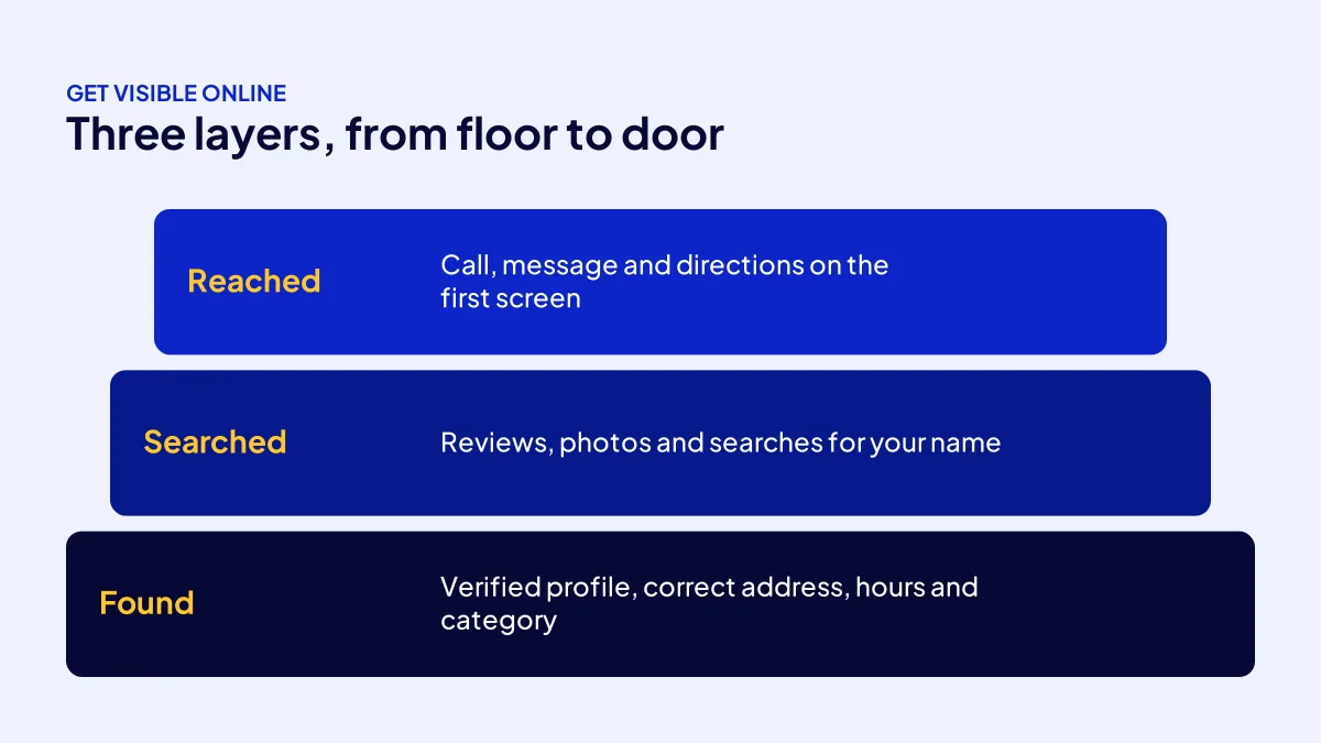The three layers of online visibility: the steps a business needs to be found, searched and reached