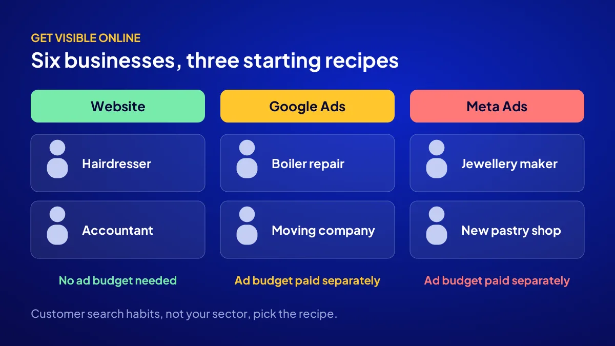 Diagram matching six small business types to the Website, Google Ads and Meta Ads visibility recipes