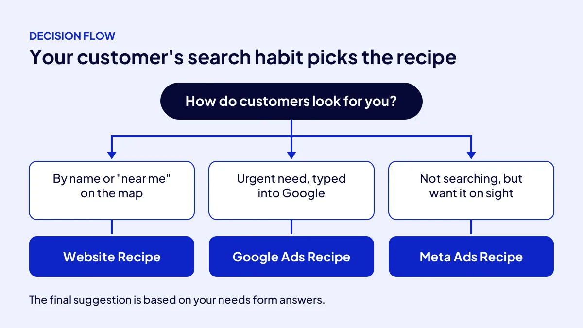 Decision flow leading to the Website, Google Ads or Meta Ads recipe based on how customers search