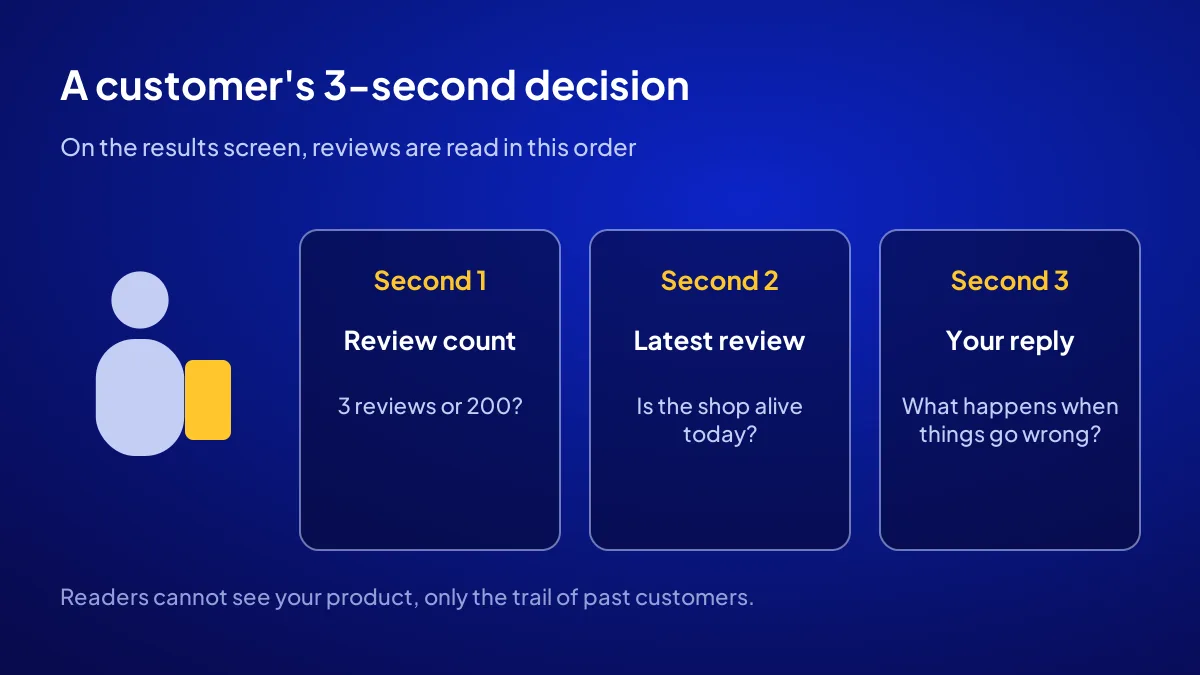 The 3-second decision flow of a customer choosing a business by its Google reviews