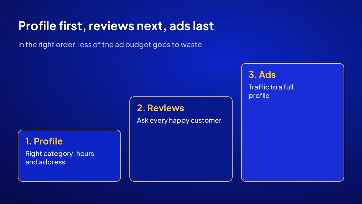 Diagram of the profile, reviews and ads order for turning Google reviews into sales