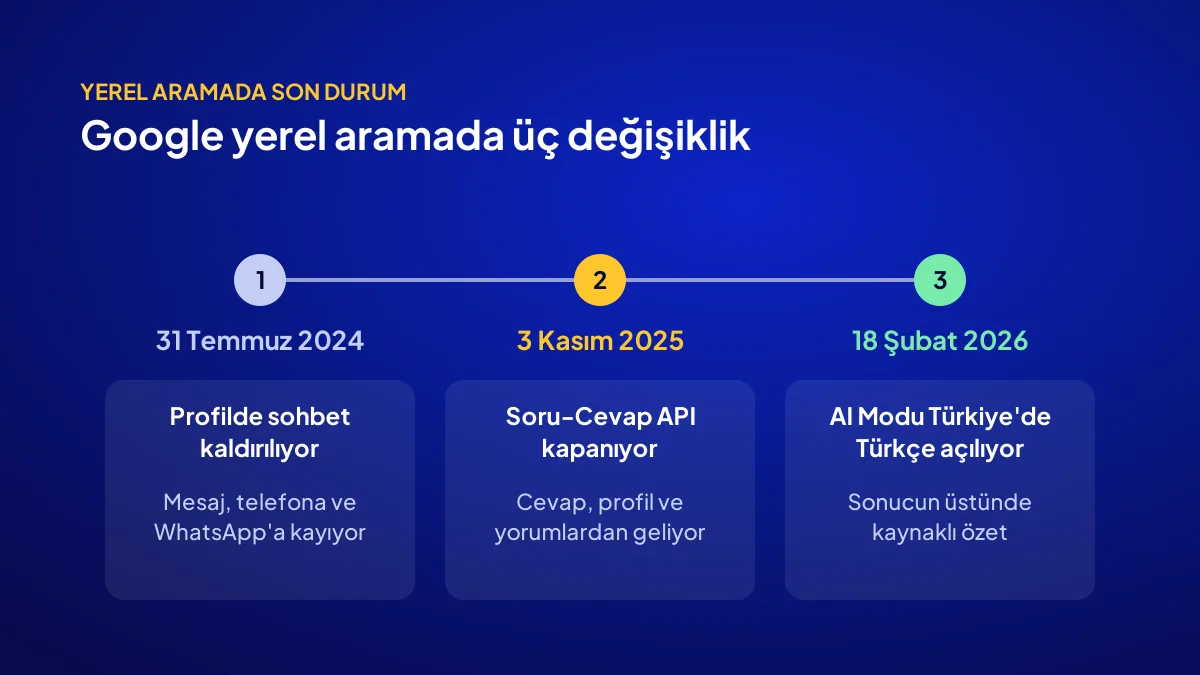Google yerel arama değişiklikleri zaman çizelgesi: sohbetin kalkması, Soru-Cevap ve AI Modu Türkiye