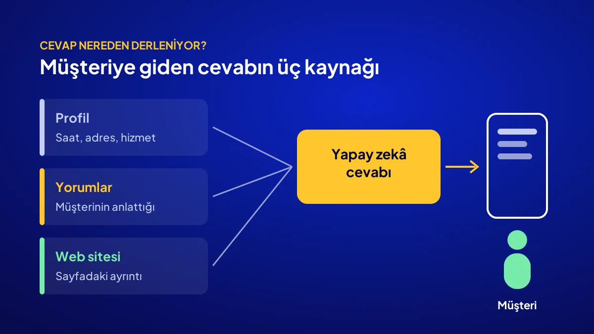 Yerel aramada yapay zekâ cevabının üç kaynağı: İşletme Profili, müşteri yorumları ve web sitesi