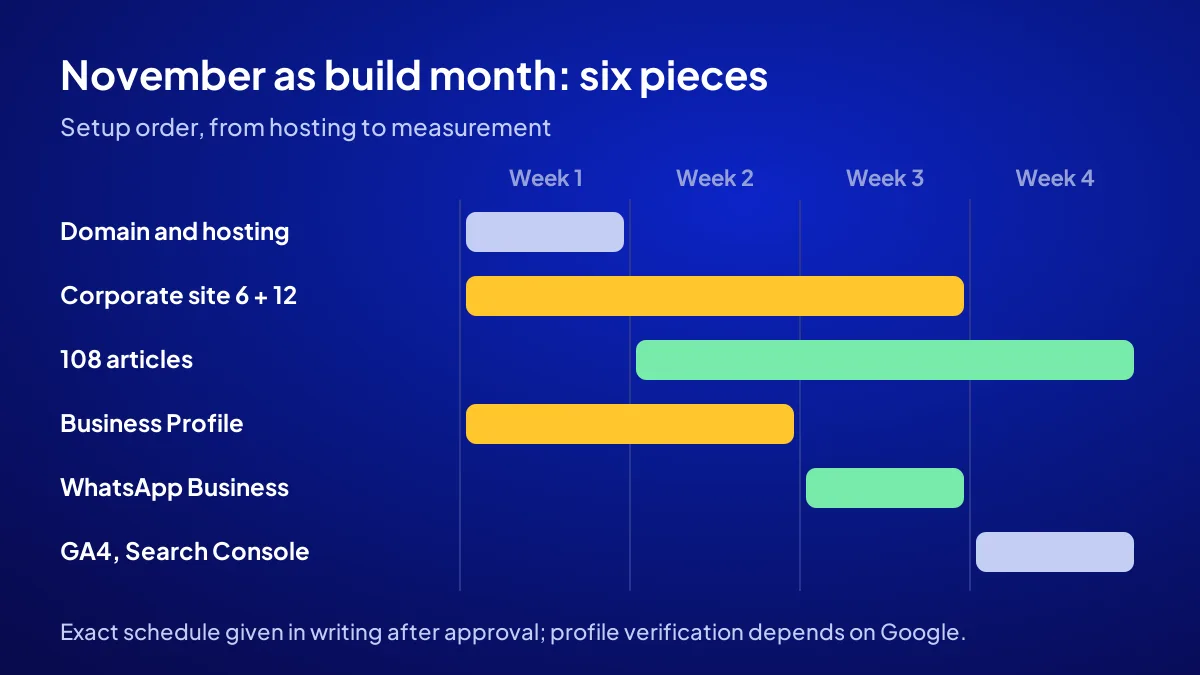 Suggested order of the November setup in the Start a Business Online campaign, from hosting to measurement