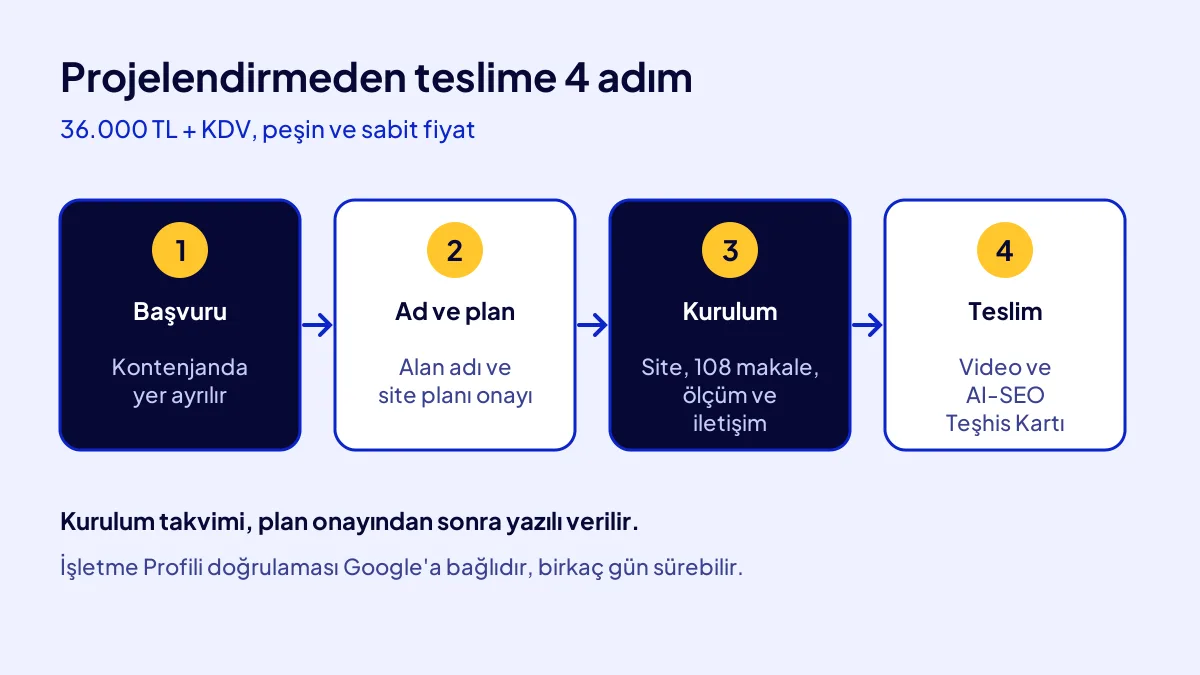 Dijital İş Kur kampanyasının 4 adımı: başvuru, alan adı ve plan önerisi, kurulum ve teslim