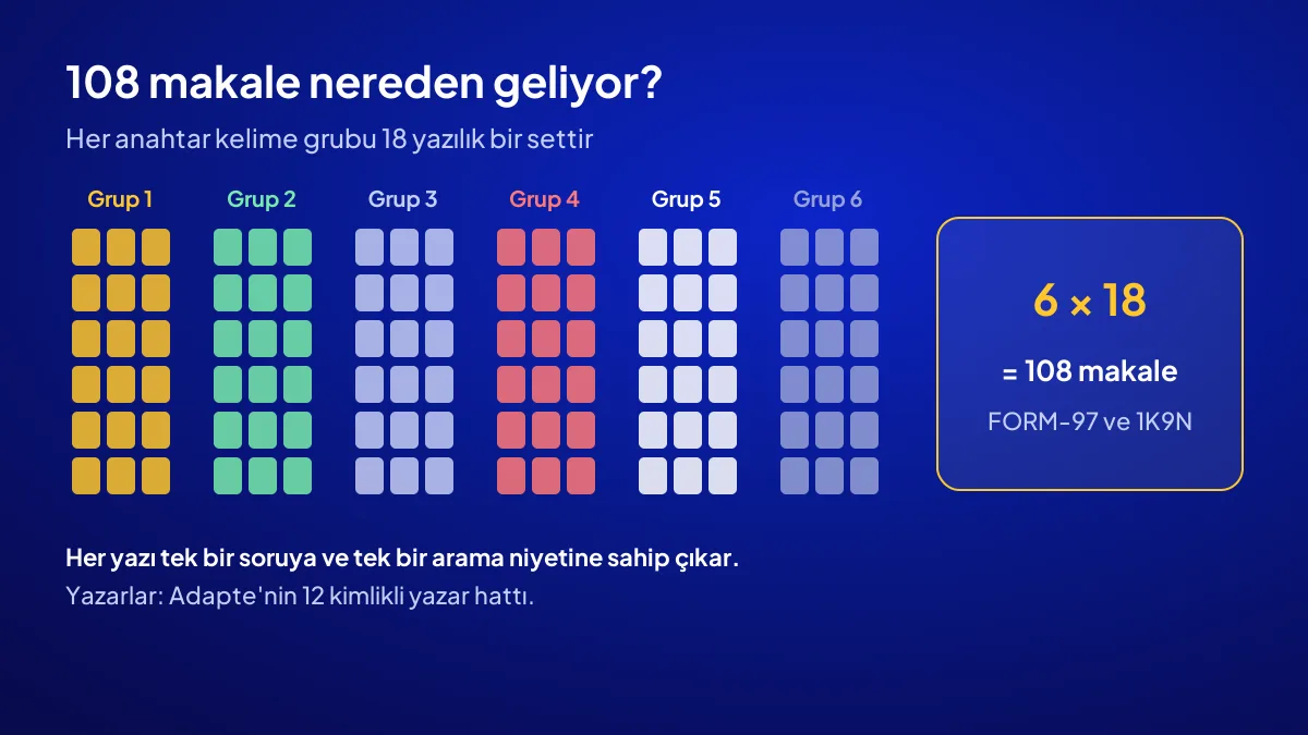 Dijital İş Kur kampanyasındaki 108 makalenin 6 anahtar kelime grubu ve 18'li setlere dağılımı