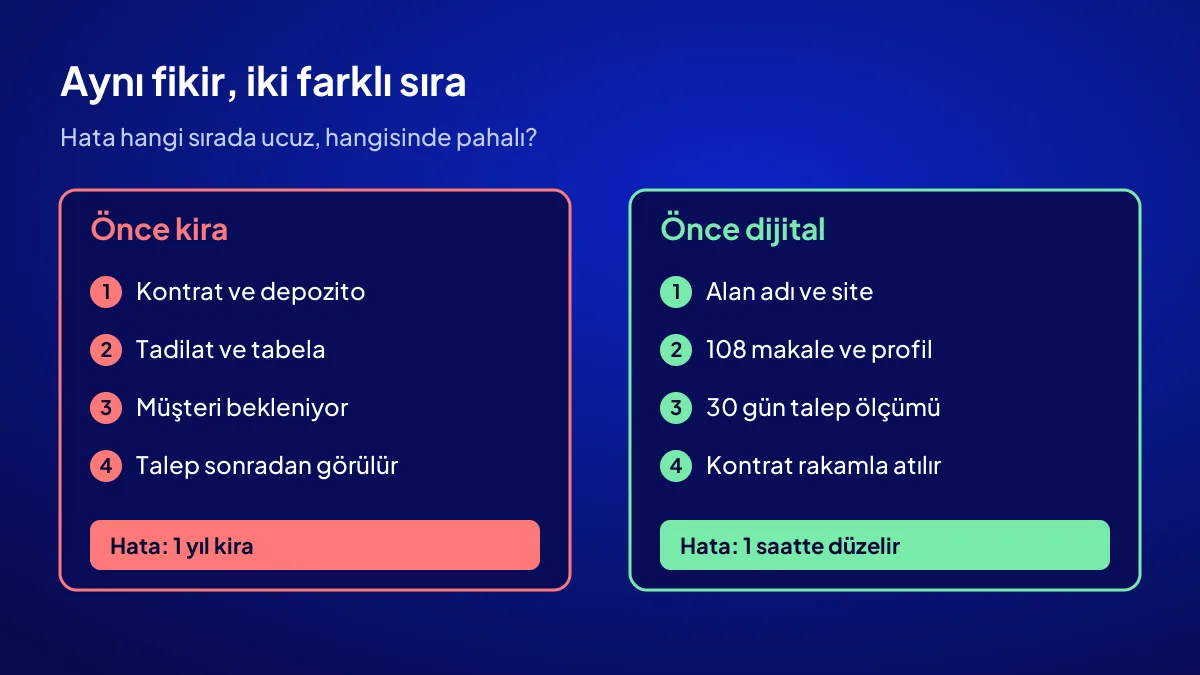 Dükkân açmadan önce dijitalde açmak: kira kontratı öncesi ve sonrası iki yolun karşılaştırması
