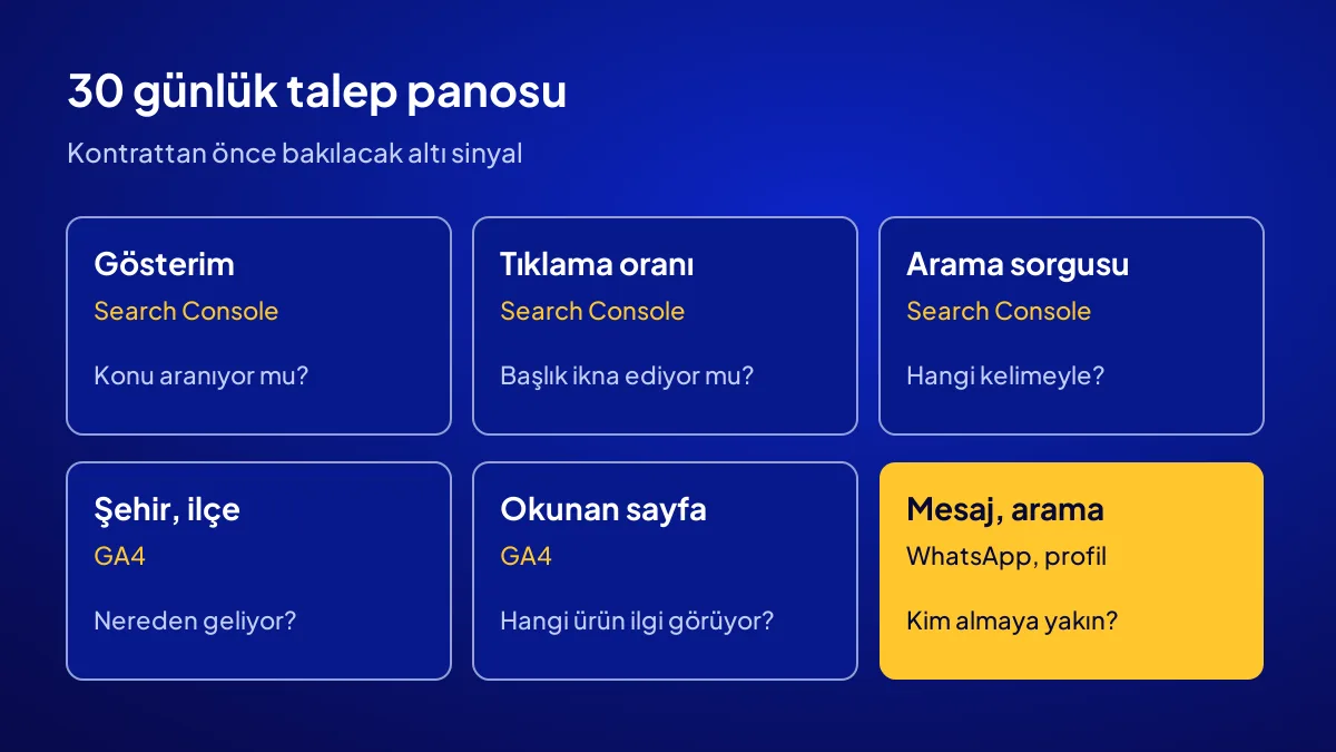 Dijital iş kurulumunda 30 günlük talep panosu: gösterim, tıklama, sorgu, ilçe, sayfa ve mesaj sinyalleri