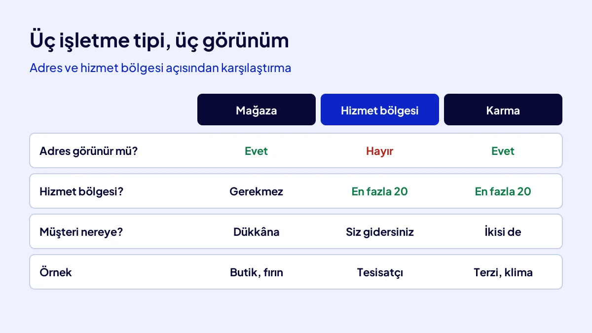 Mağaza, hizmet bölgesi işletmesi ve karma işletmenin Google'da adres ve bölge farkı karşılaştırması