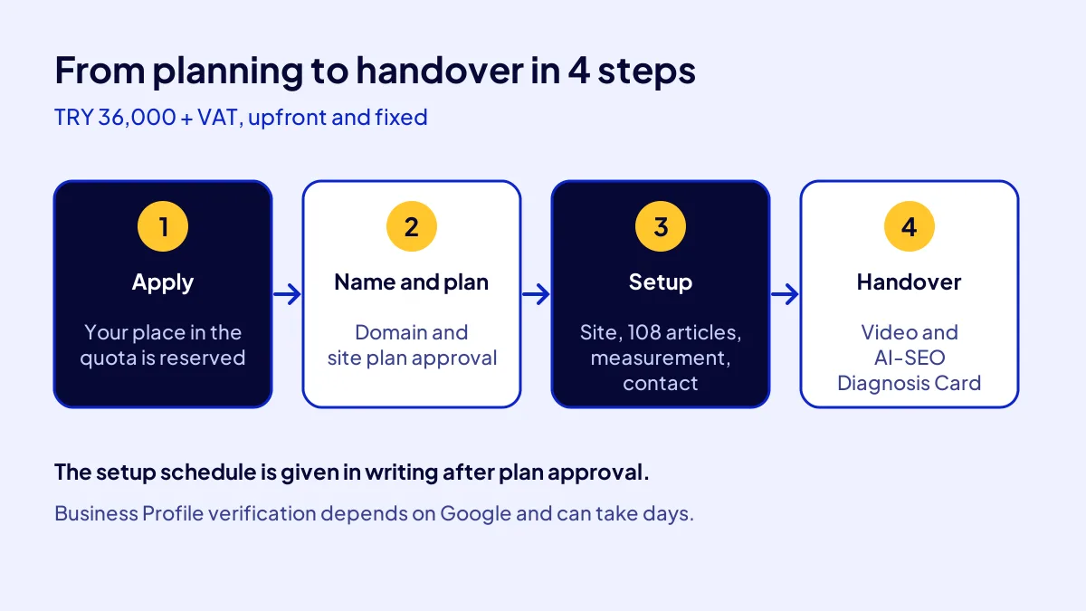 The 4 steps of the Start a Business Online campaign: application, domain and plan proposal, setup and handover