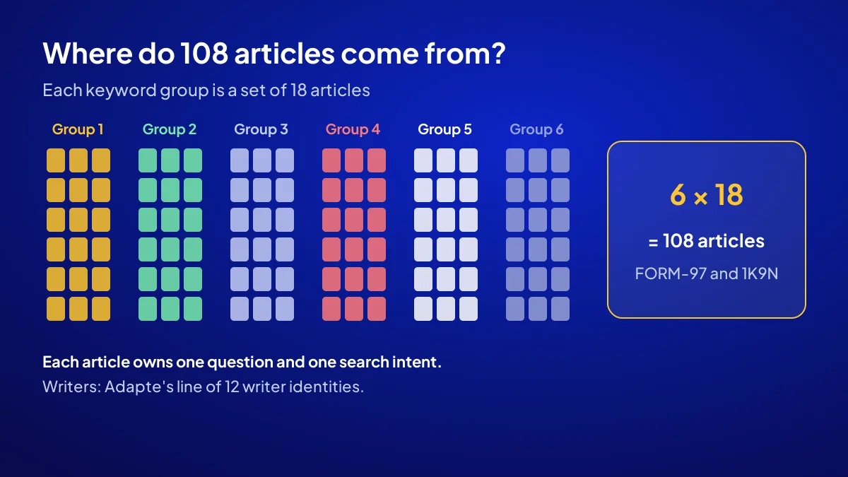 How the 108 articles in the Start a Business Online campaign split into 6 keyword groups of 18