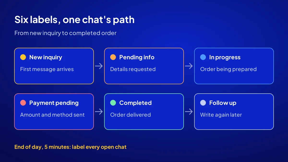 Chat flow with WhatsApp Business labels: six stages from new inquiry to completed order