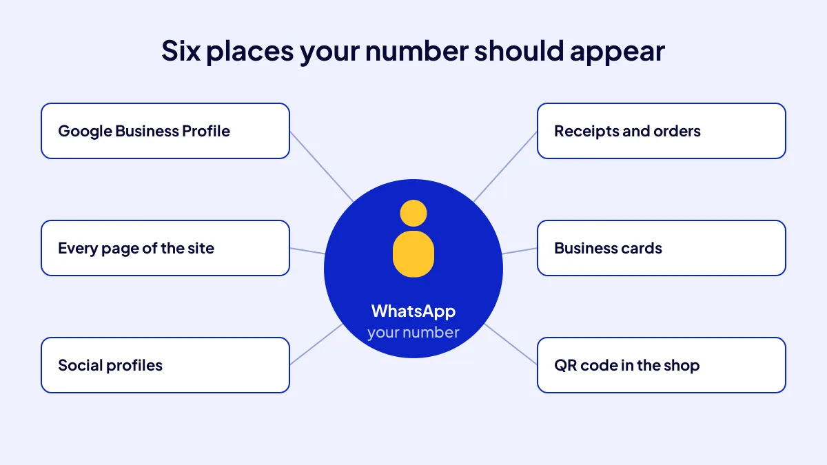 Six places a WhatsApp Business number should appear: profile, website, social, receipt, card, QR code