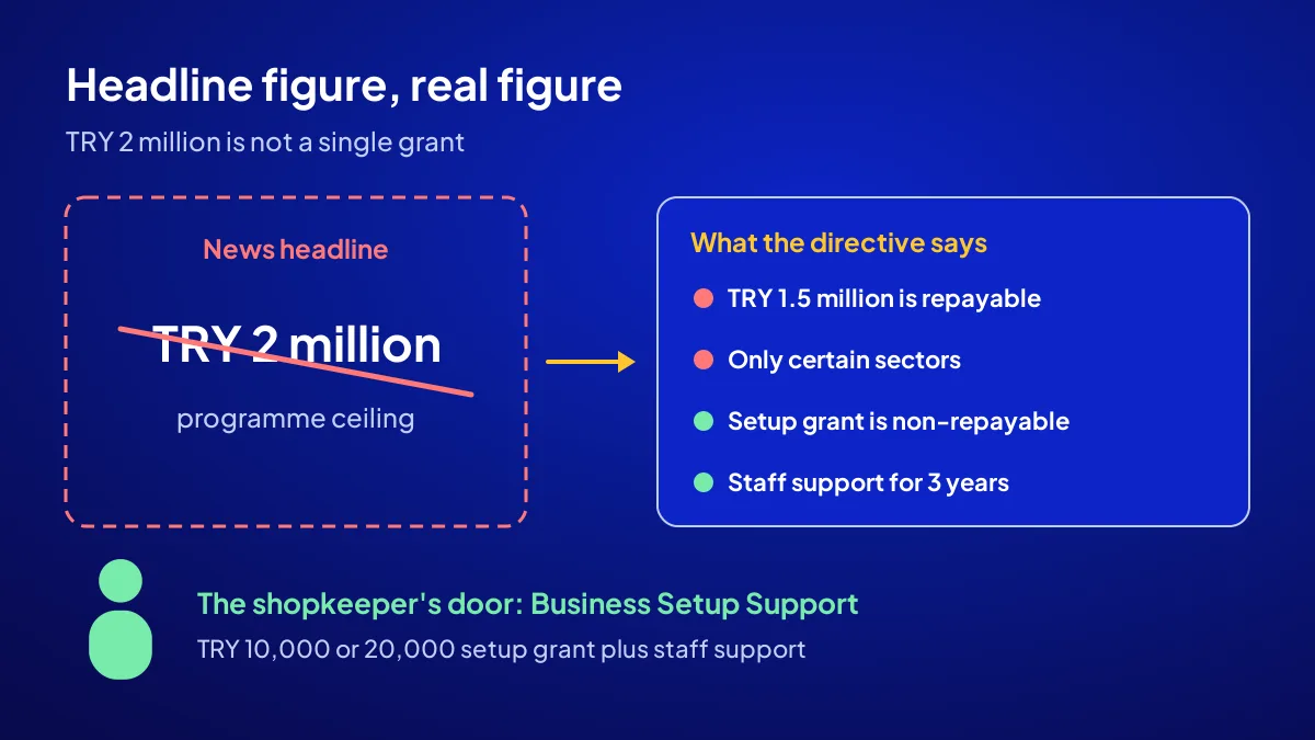 The KOSGEB TRY 2 million headline split into non-repayable and repayable support items
