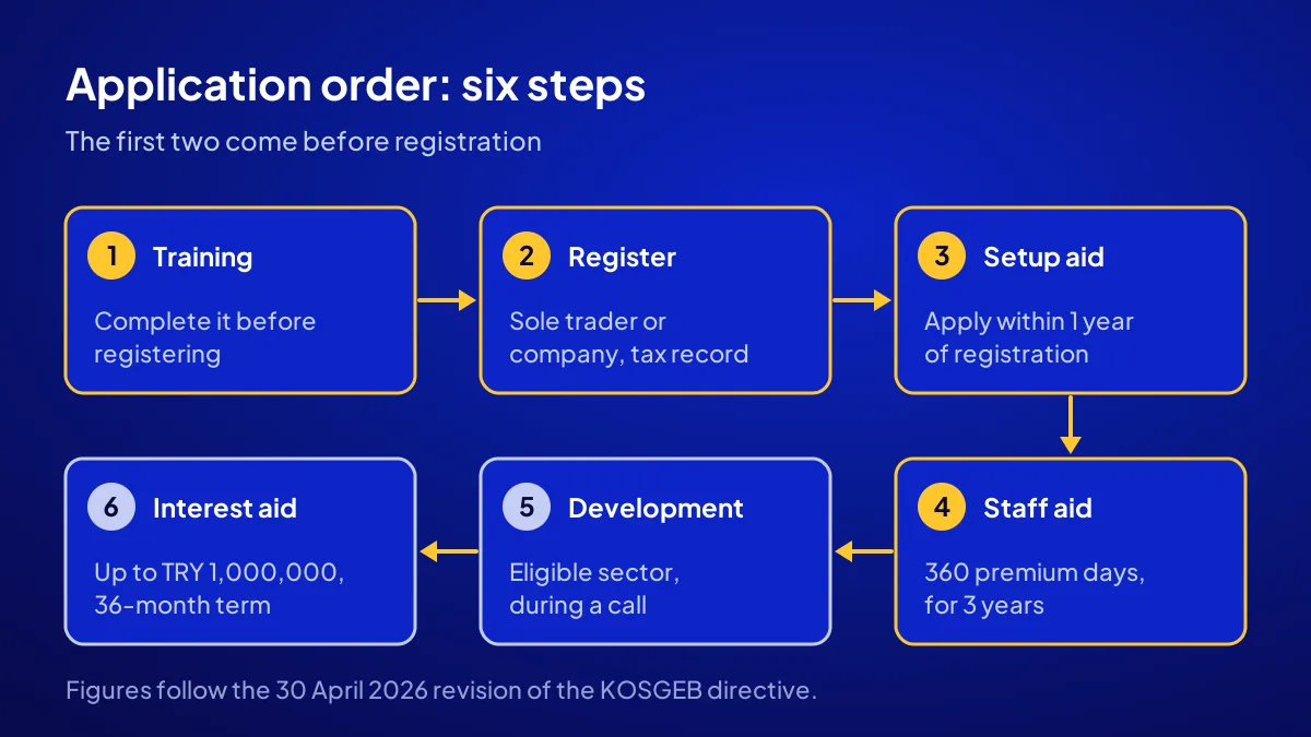 KOSGEB entrepreneur support application order: training, registration, setup application and staff support