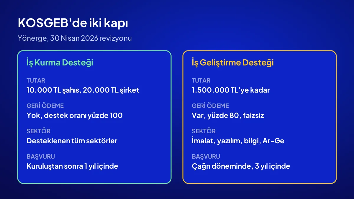 KOSGEB girişimci desteğinde İş Kurma ve İş Geliştirme desteklerinin tutar, geri ödeme ve sektör karşılaştırması