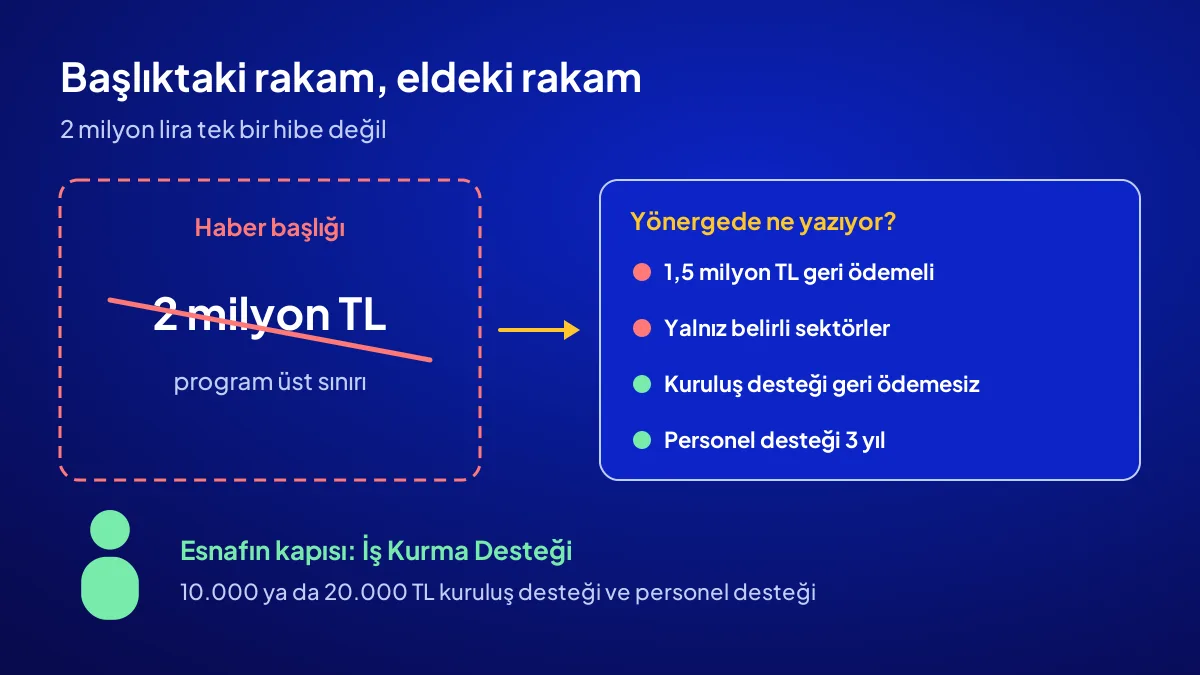 KOSGEB 2 milyon lira destek başlığının geri ödemesiz ve geri ödemeli kalemlere ayrılmış hali