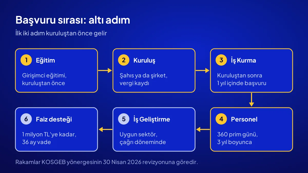 KOSGEB girişimci desteği başvuru sırası: eğitim, kuruluş, İş Kurma başvurusu ve personel desteği adımları