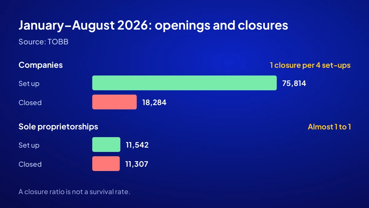 New and closed company statistics: company and sole proprietorship openings and closures, Jan–Aug 2026, TOBB