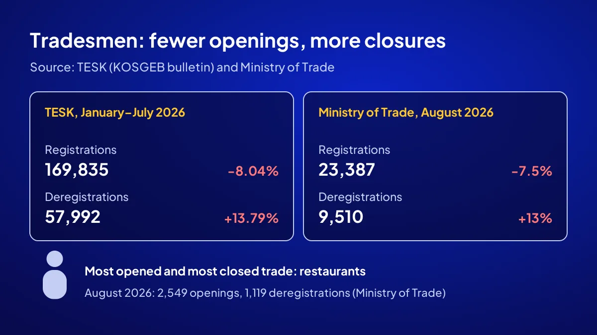 Tradesman registrations and deregistrations in 2026: TESK and Ministry of Trade data, openings down, closures up