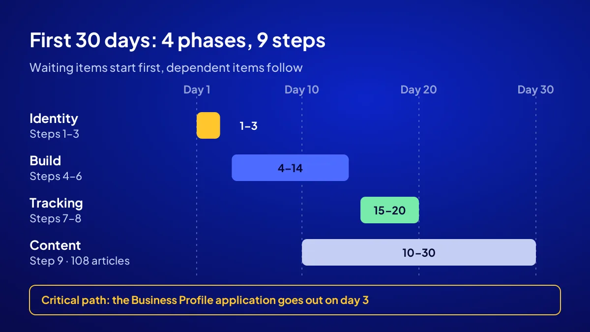 30-day calendar for a new business digital setup: four phases and the day ranges of 9 steps