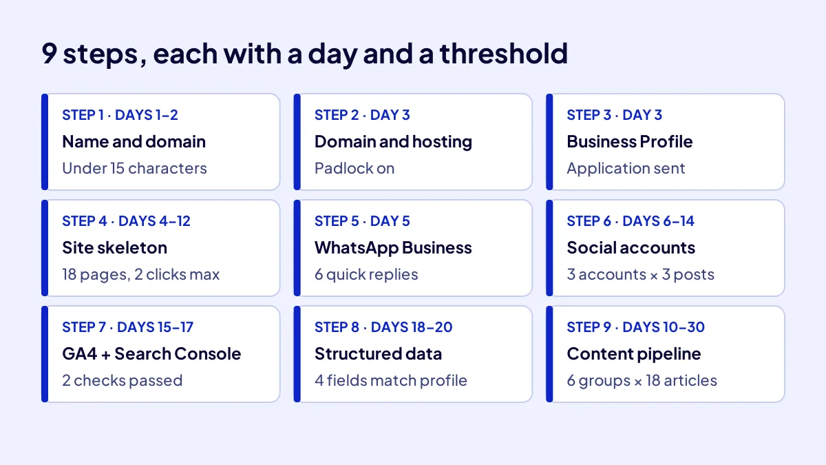 The 9 steps of a digital setup: each step's day range and pass threshold in nine boxes