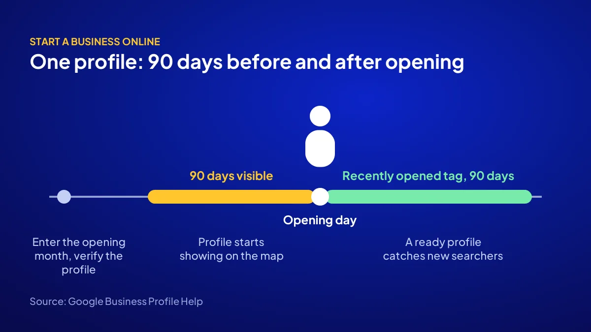 Google Business Profile opening timeline: visible 90 days before opening and a recently opened tag for 90 days after