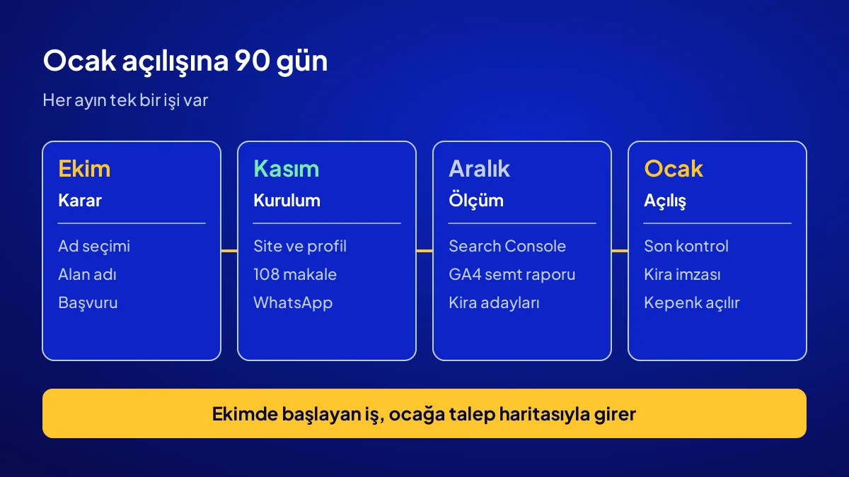 Yeni yılda iş kurmak için ekimden ocağa dört aylık dijital hazırlık takvimi ve her ayın tek işi