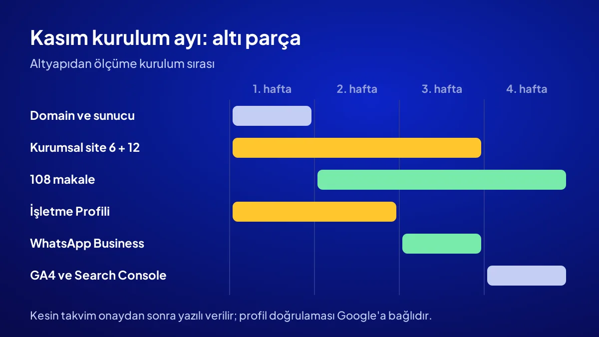 Dijital İş Kur kampanyasında kurulum ayı olarak önerilen kasımda altyapı, site, içerik ve ölçüm sırası