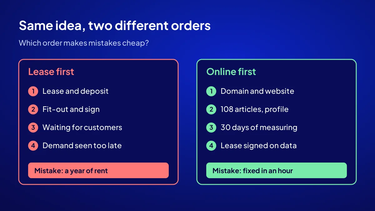 Opening online before opening a shop: two routes compared, lease first versus online first