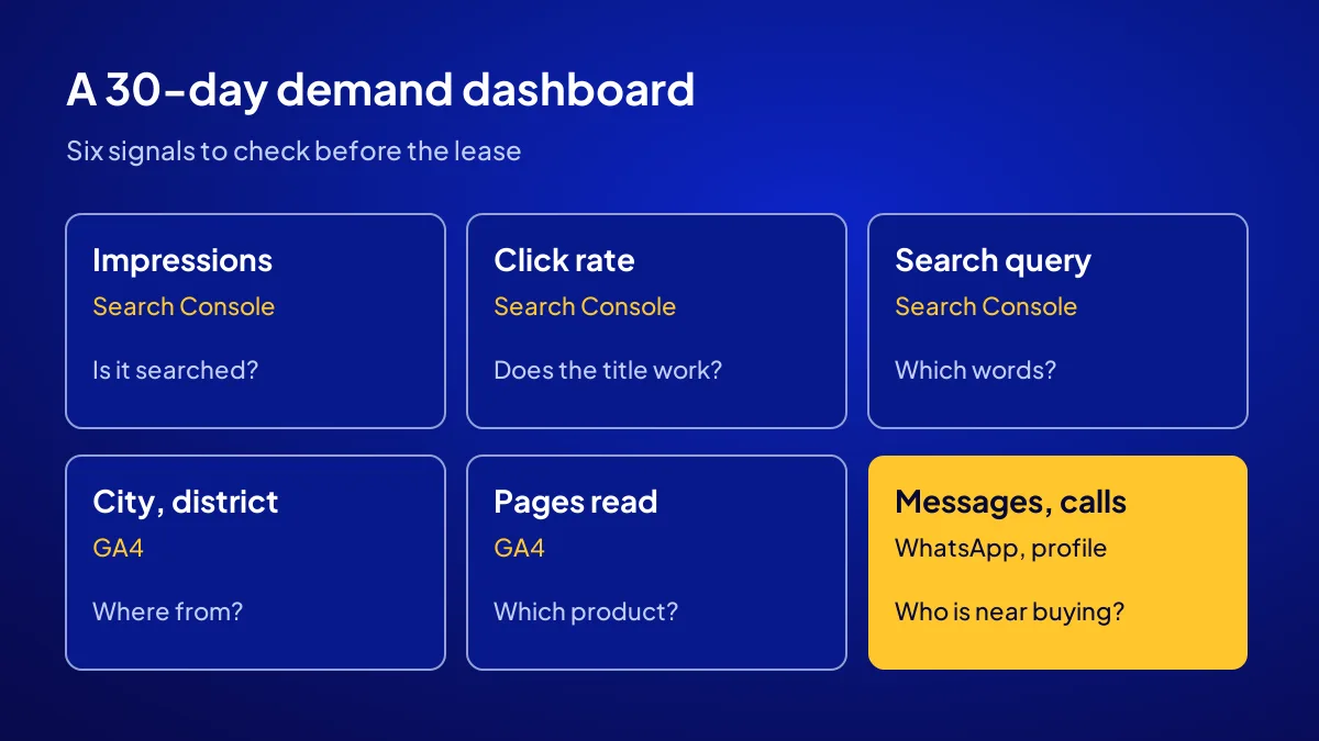 A 30-day demand dashboard for starting a business online: impressions, clicks, queries, district, pages, messages