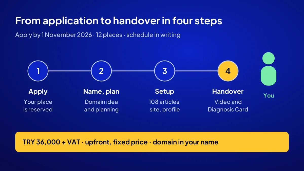 Start a Business Online campaign: the setup flow in four stages from application to handover