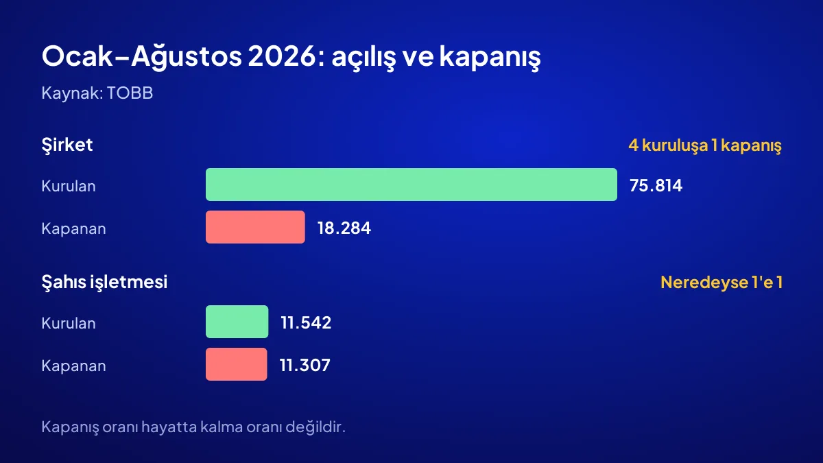 Kurulan kapanan şirket istatistikleri: Ocak–Ağustos 2026'da TOBB verisiyle şirket ve şahıs işletmesi açılış-kapanışları