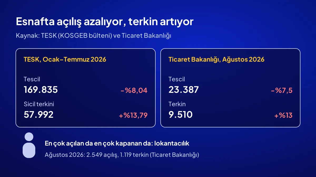 Esnaf tescil ve terkin istatistikleri 2026: TESK ve Ticaret Bakanlığı verisine göre açılış azalıyor, kapanış artıyor