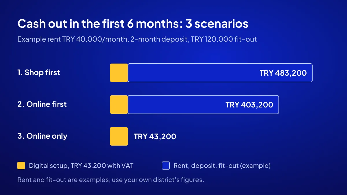 Shop first or online first compared: total cash out over the first 6 months in 3 scenarios, with the digital setup share