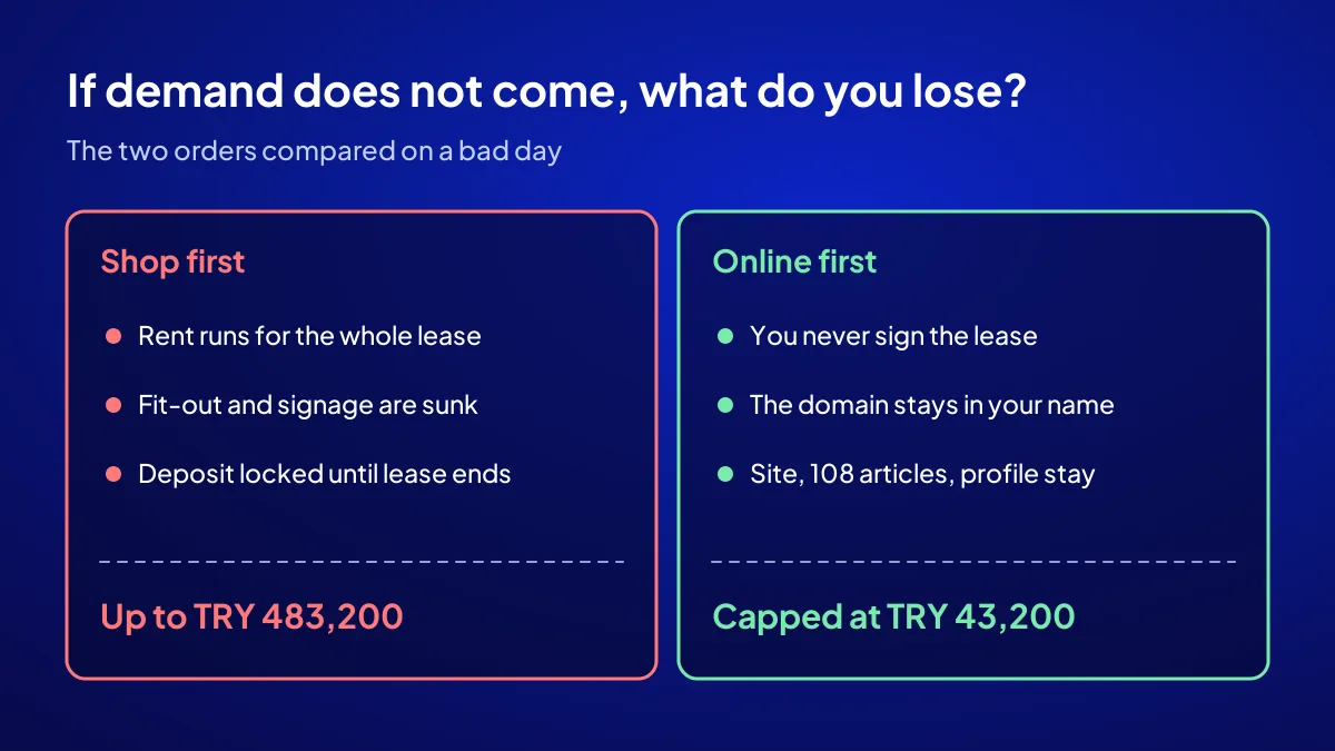 Loss if demand fails: rent and fit-out in the shop-first scenario versus the TRY 43,200 digital setup online first
