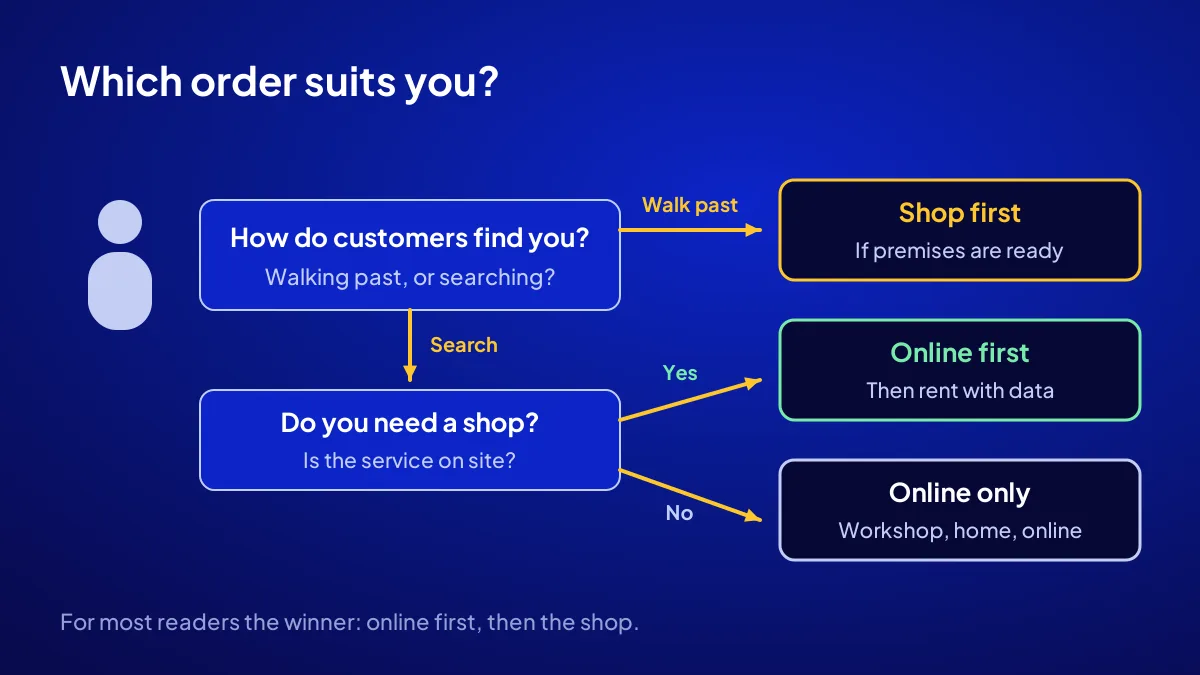 Shop first or online first decision flow: do customers walk past or search for you, leading to a scenario choice