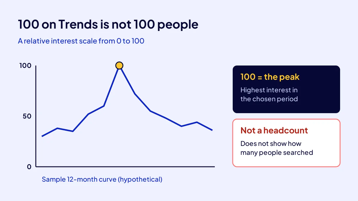 Testing a business idea with Google Trends: a value from 0 to 100 shows relative interest, not people
