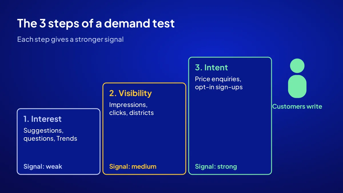 The three layers of a demand test: interest in search, visibility in an online storefront, intent via messages