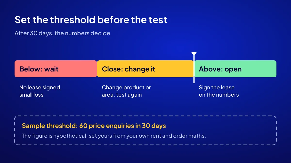 A pre-set threshold for testing a business idea: open, change and re-test, or wait